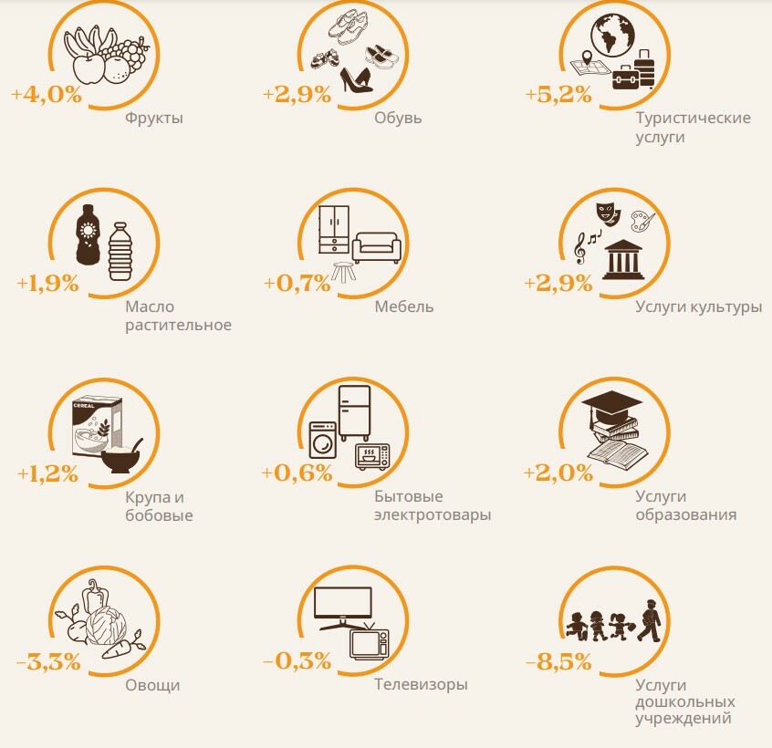 В Беларуси цены за год выросли на 6%. А что с инфляцией в России, Литве и Польше?