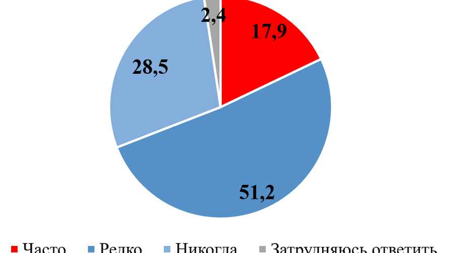 Инфографика Института социологии