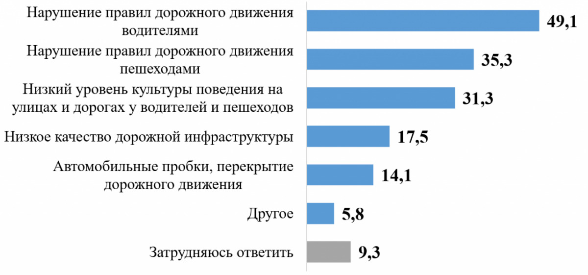 49% против 35%. Институт социологии спросил у белорусов, кто чаще нарушает ПДД — водители или пешеходы