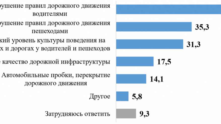 Инфографика Института социологии