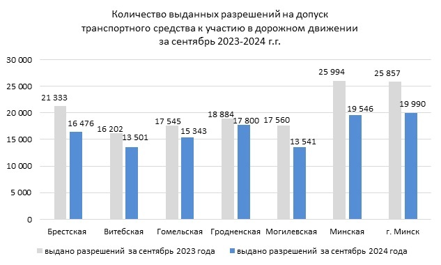 В «Белтехосмотре» назвали четыре ключевые неисправности, из-за которых каждое пятое авто не прошло ТО