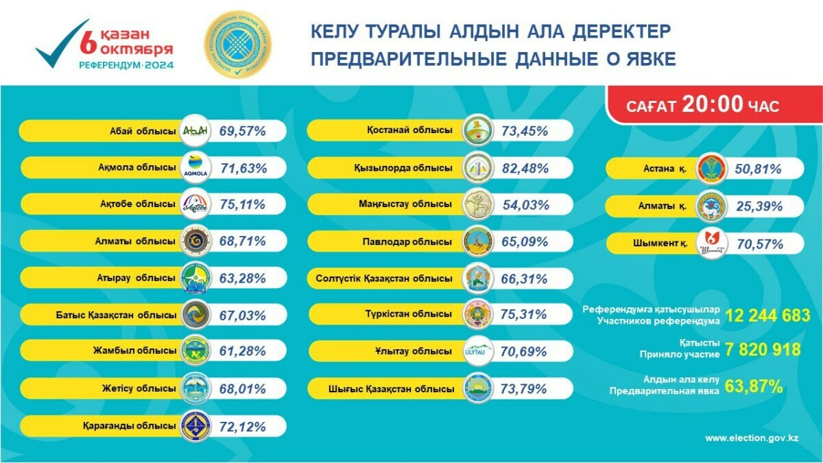 В Казахстане проголосовали за строительство собственной АЭС