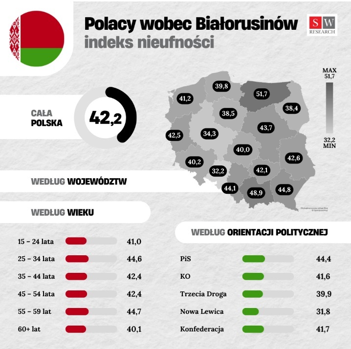 Насколько поляки доверяют белорусам? Социологи опубликовали свежий рейтинг