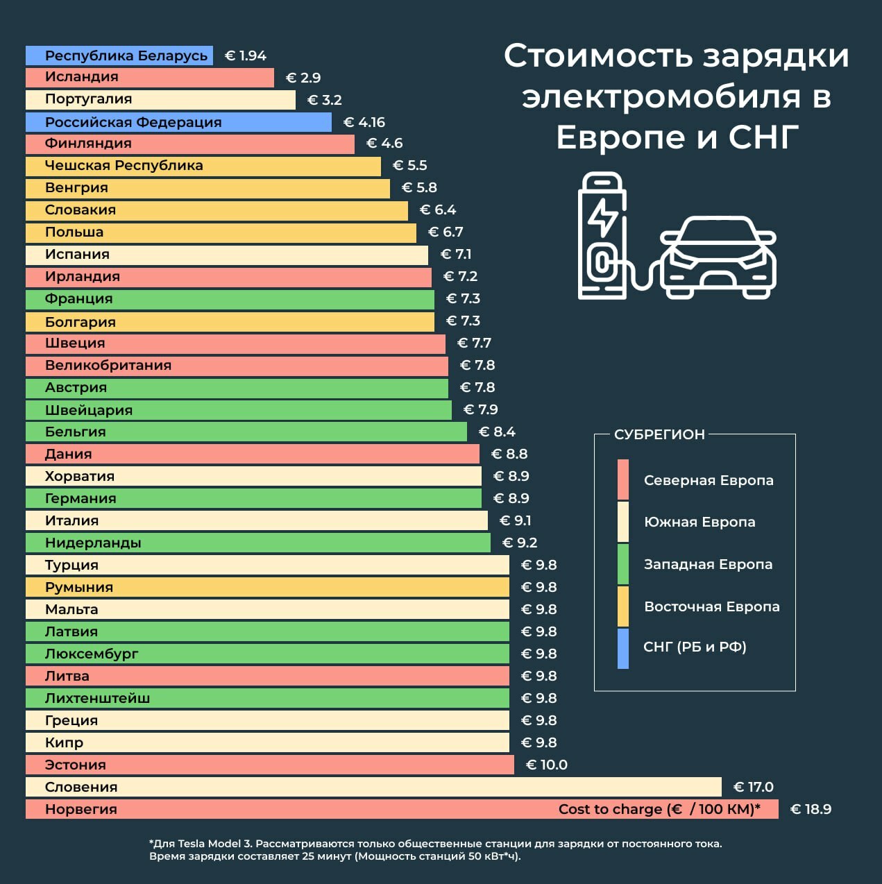 Разница с Беларусью — в 2-5 раз. Эксперты сравнили стоимость зарядки электромобилей в Европе