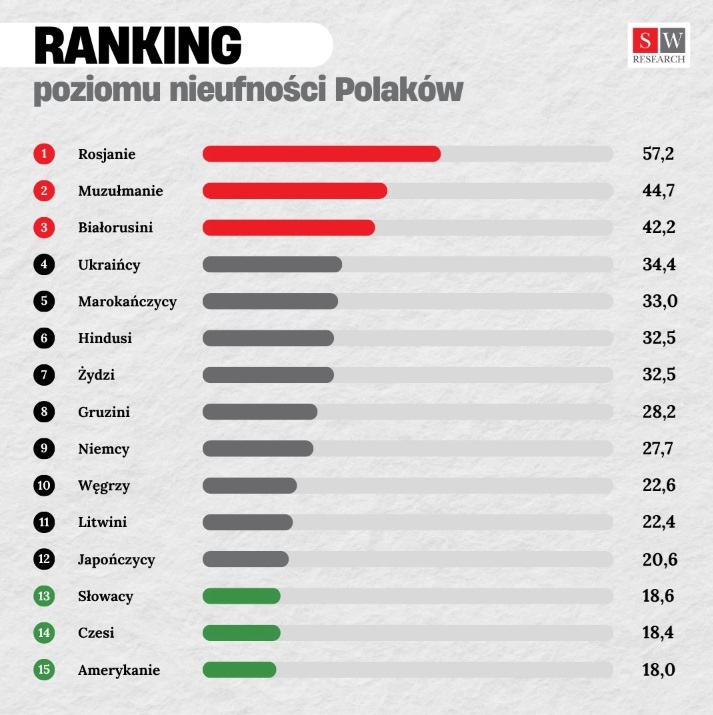Насколько поляки доверяют белорусам? Социологи опубликовали свежий рейтинг