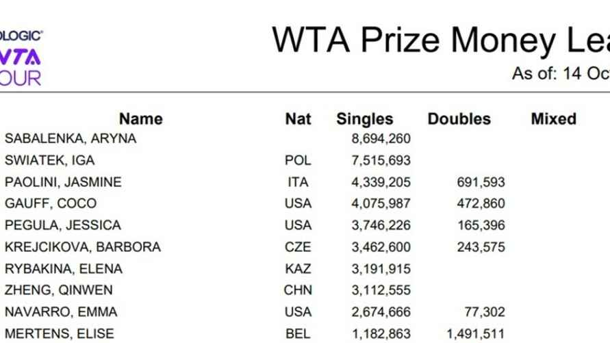 Рейтинг WTA по размеру призовых в 2024 году