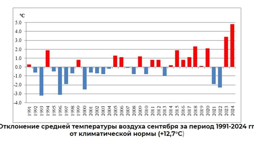 Отклонения средней температуры воздуха в Беларуси в сентябре в 1991-2024 гг.