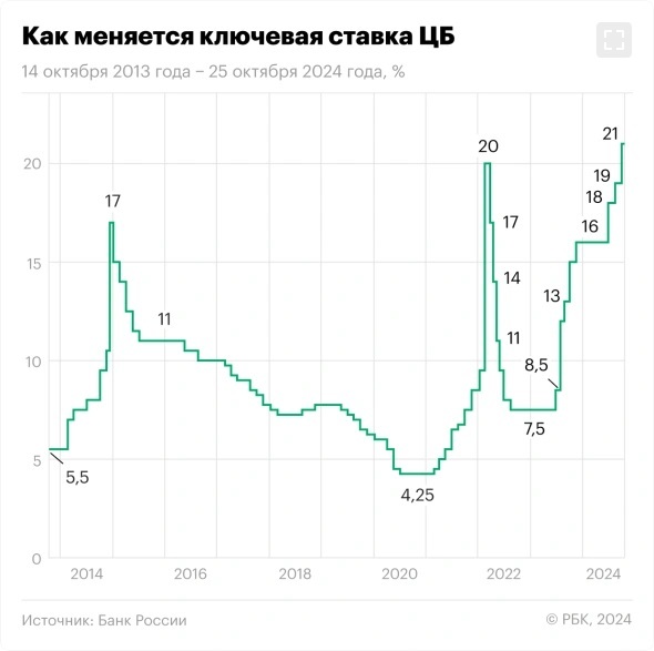 Центробанк РФ поднял ключевую ставку на рекордно высокий уровень. Как отразится на курсах валют в Беларуси?