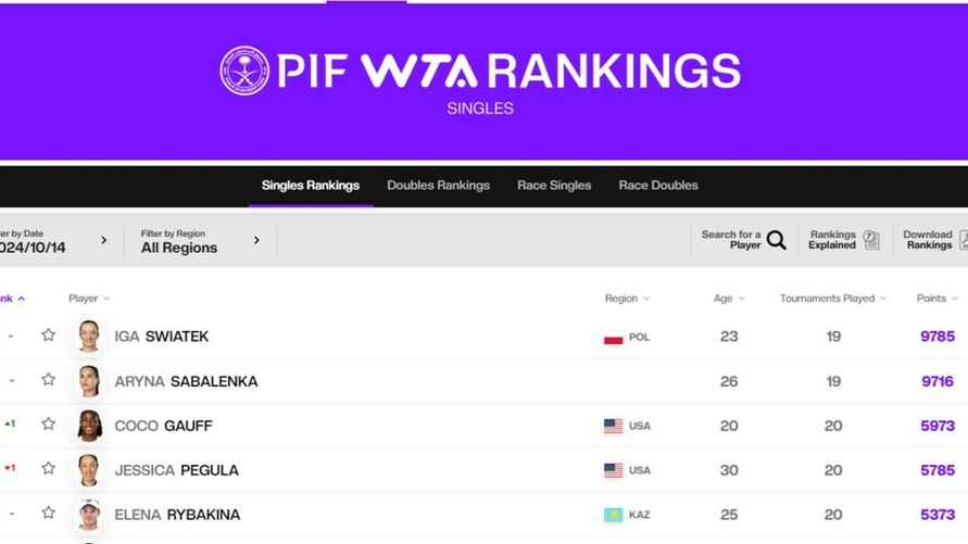 Рейтинг WTA среди женщин в одиночном разряде по состоянию на 14 октября 2024 г.