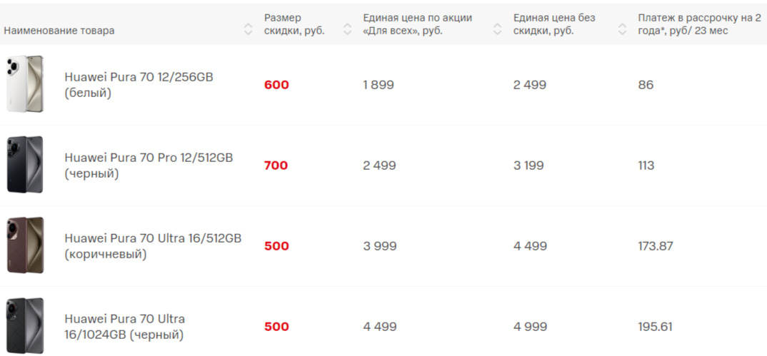 Скидки до 90%. Мобильные операторы Беларуси объявили "долгожданную распродажу". Где купить 2 смартфона по цене 1-го?