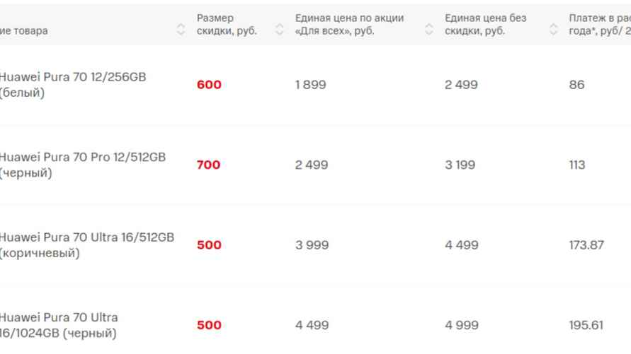 Смартфоны с выгодой до 700 рублей, как утверждают в компании