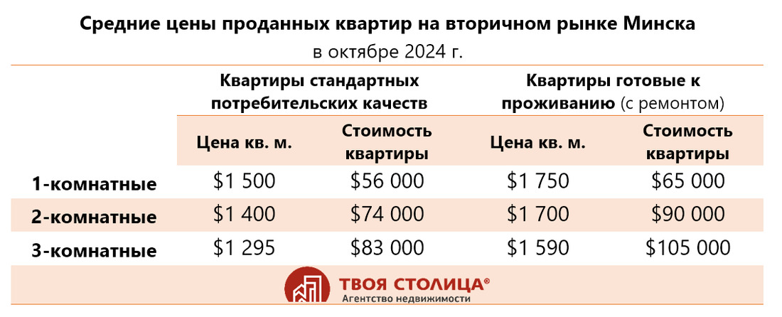 Риелторы спрогнозировали снижение цен на квартиры в Минске