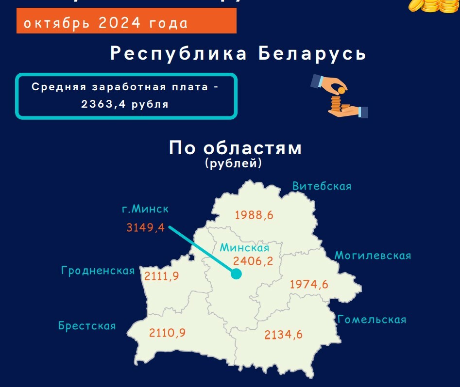 Средняя зарплата в Беларуси выросла почти на 50 рублей. У кого сразу на 266?