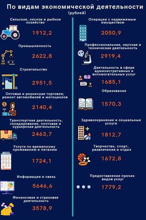 Средняя зарплата в Беларуси выросла почти на 50 рублей. У кого сразу на 266?