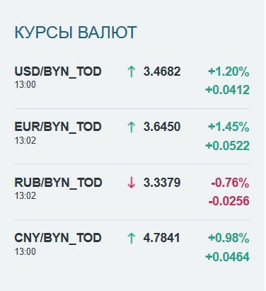 Доллар установил новый рекорд. К чему готовиться белорусам?