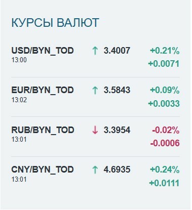 Доллар пробил отметку 3,4 рубля. Что ждать белорусам дальше?