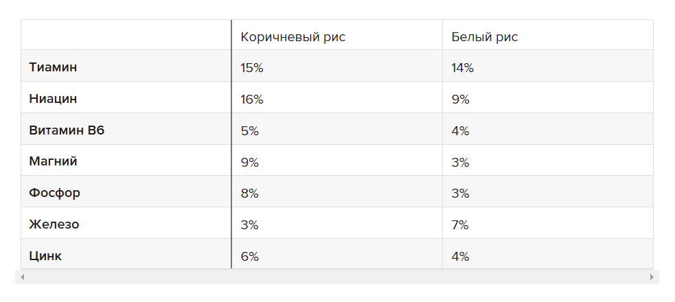 Какой рис лучше — бурый или белый? Узнали, чем отличаются, кроме цвета