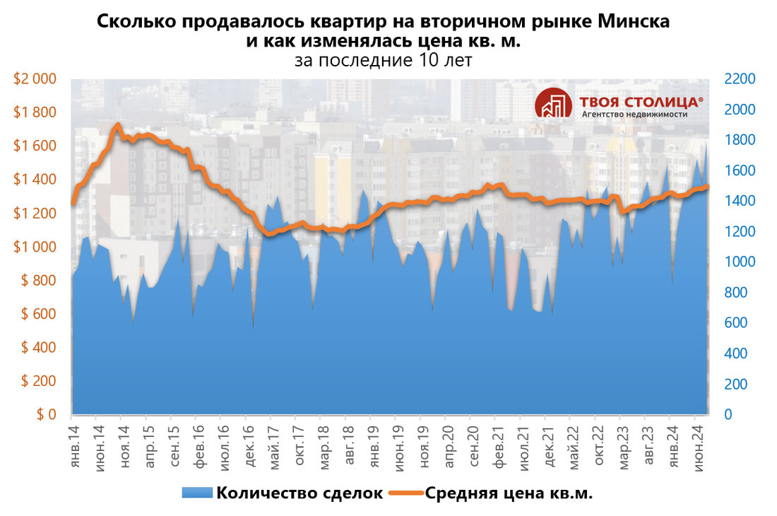 Риелторы спрогнозировали снижение цен на квартиры в Минске