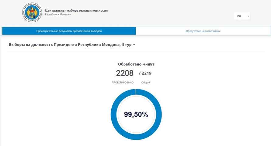 Президента Молдовы Майю Санду переизбрали на второй срок