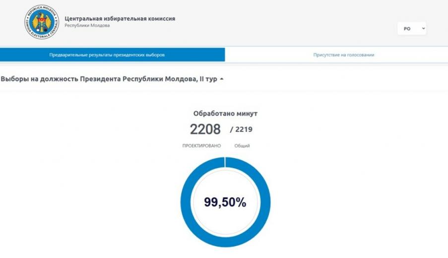 Президента Молдовы Майю Санду переизбрали на второй срок