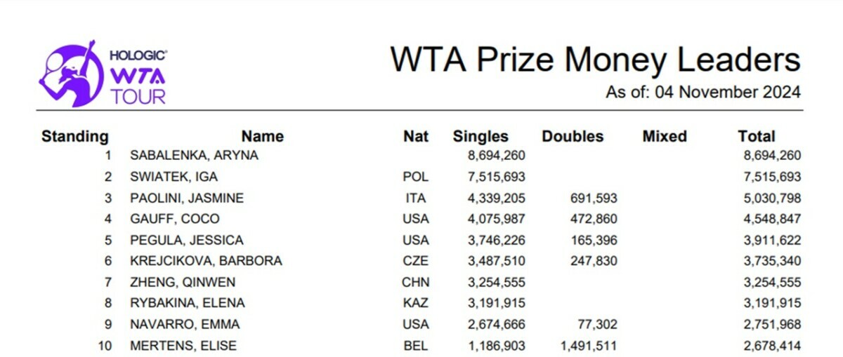 Чемпионка WTA 2024 получила рекордный приз в 4,8 млн долларов. Сколько денег досталось Соболенко?