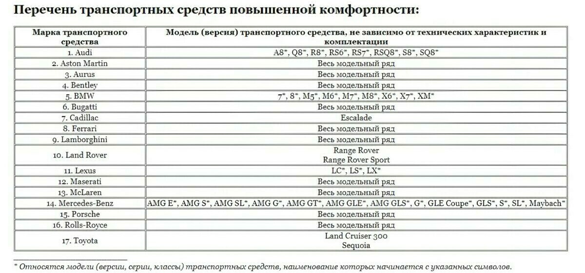 Кому из белорусов платить в 10 раз больше? В МНС предложили Совмину решать, какие автомобили считать люксовыми