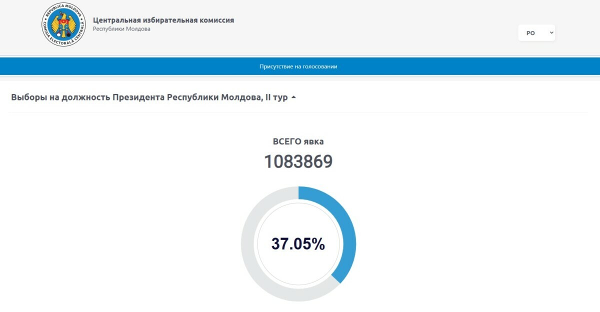 Президентские выборы в Молдове состоялись – явка уже превысила минимальный порог
