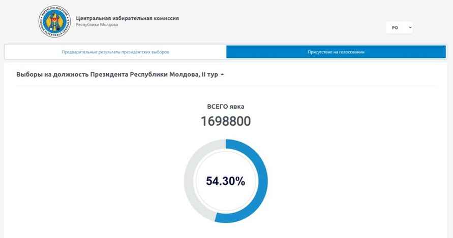 Президента Молдовы Майю Санду переизбрали на второй срок