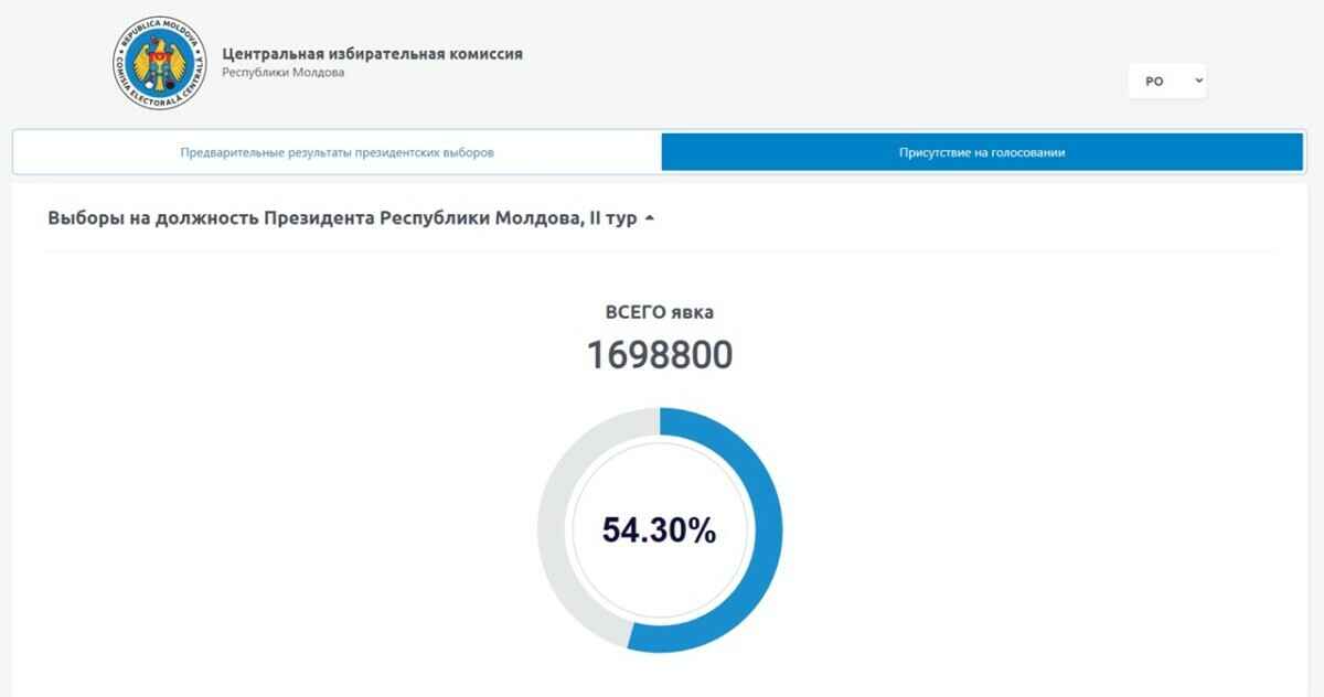Президента Молдовы Майю Санду переизбрали на второй срок