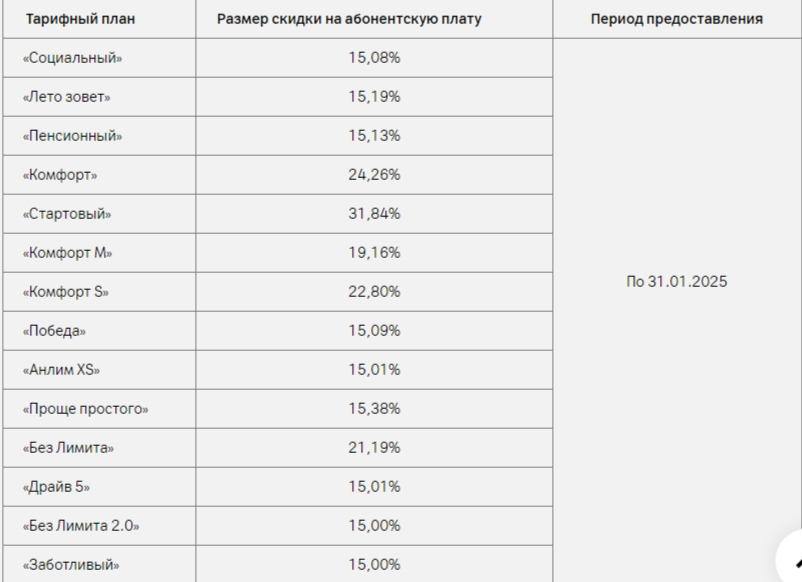 Скидка до 40%. Мобильный оператор предложил белорусам 18 месяцев Интернета по акции. Чем ответили конкуренты?