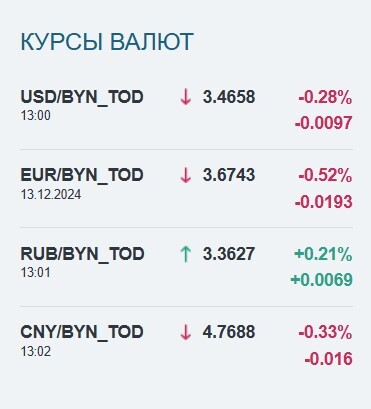 Доллар после выходных подешевел в Беларуси. Что с евро и как укрепился российский рубль?