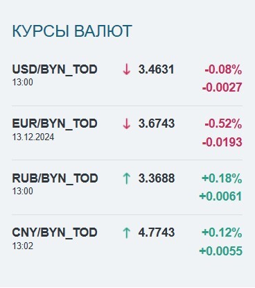 Доллар снова упал, а российский рубль подорожал в Беларуси. К чему готовиться?