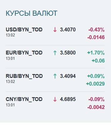 Евро подорожал сразу на 6 копеек в Беларуси. Что с долларом и российским рублем?