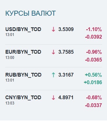 Доллар упал почти на 4 копейки в Беларуси. Подешевел ли евро?