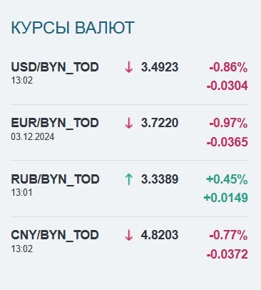 Доллар опустился ниже 3,5 рубля в Беларуси. Что с евро?