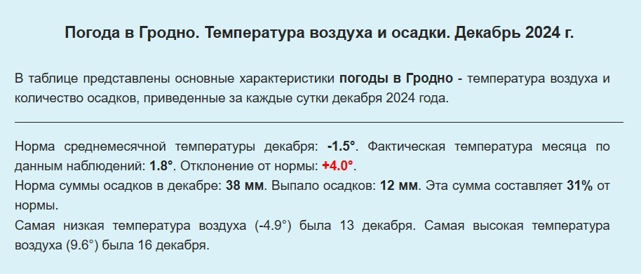 Декабрь теплее марта? Синоптики рассказали белорусам, где ждать снег, а где дождь в последнюю неделю 2024 года