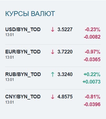 Доллар и евро снова подешевели в Беларуси. На сколько?