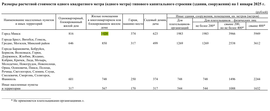 В Беларуси увеличили ставки транспортного и налога на квартиры. Когда платить по новым?