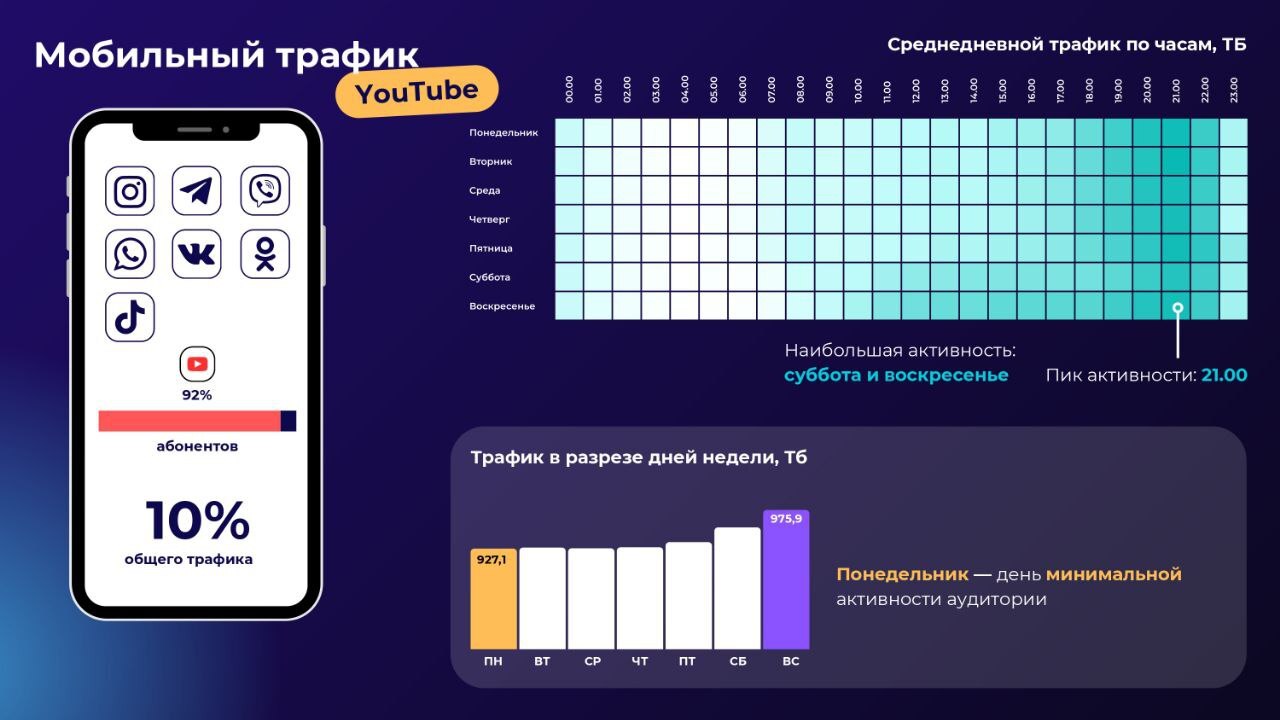 Минсвязи назвало "самый популярный" интернет-сервис у белорусов