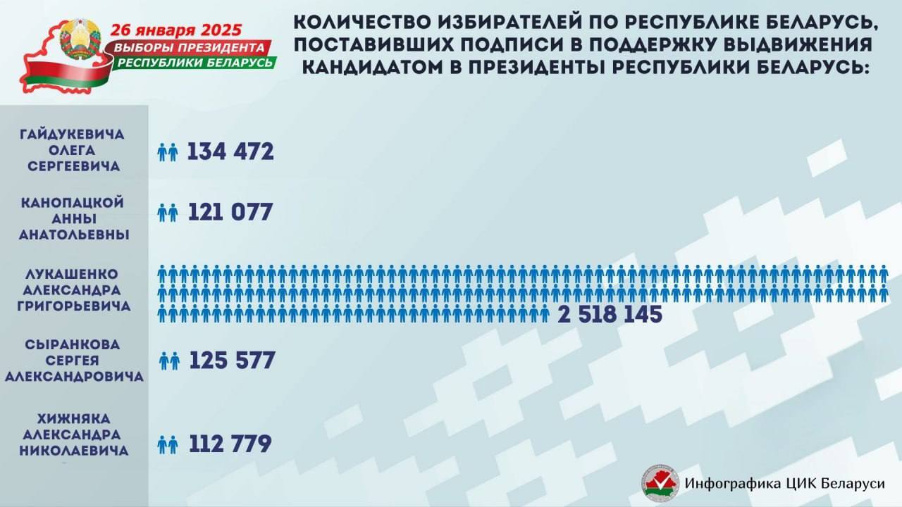 ЦИК назвал количество подписей у каждого претендента в президенты Беларуси