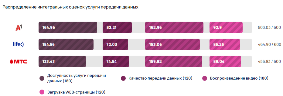 МТС, life:) или А1? В БелГиЭ рассказали, у какого оператора лучшее качество связи в Беларуси