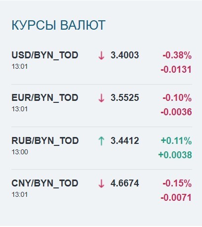 Доллар достиг минимума за более чем 1,5 месяца. Что с евро и с какими курсами белорусы ушли на выходные?