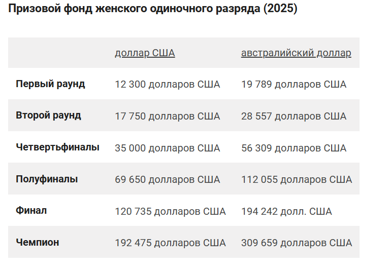 "Тигрица!" — Соболенко стала чемпионкой турнира WTA-500 в Брисбене. Сколько долларов выиграла?