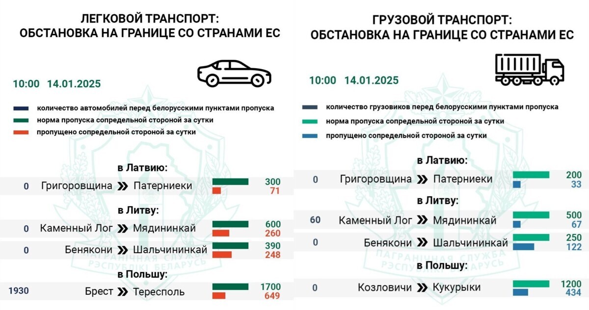 «Всего 13% фур от нормы» — ГПК Беларуси указал на медленную работу сопредельных погранпереходов и опубликовал видео