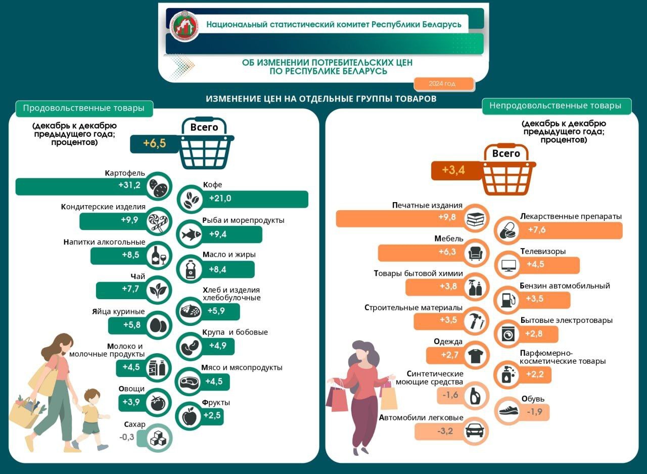 На 31,2% подорожала в Беларуси картошка за год. Как выросли цены на мясо, рыбу и фрукты?