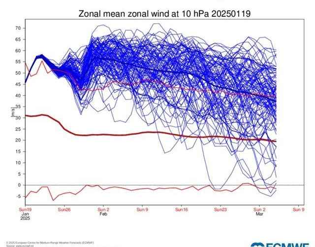 Скорость зонального ветра полярного вихря
