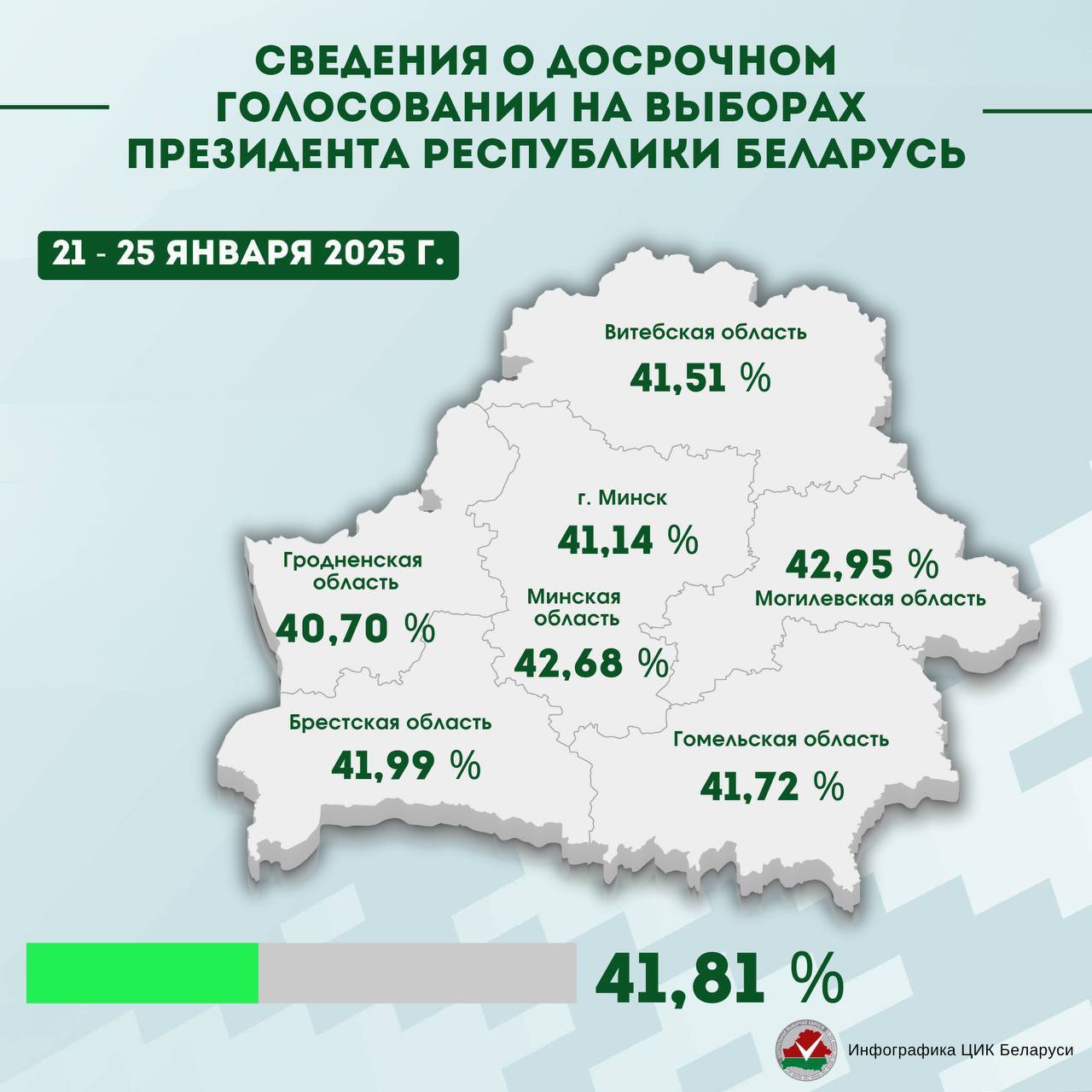 В ЦИК Беларуси отчитались о явке на президентских выборах за 5 дней досрочного голосования