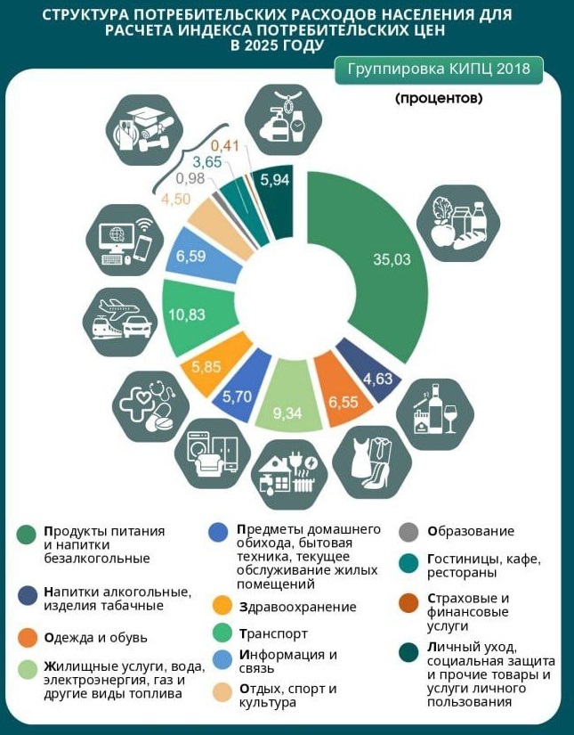 На 31,2% подорожала в Беларуси картошка за год. Как выросли цены на мясо, рыбу и фрукты?