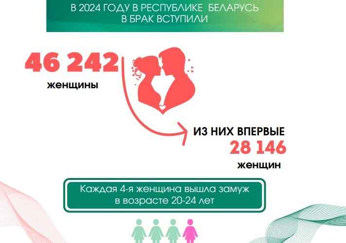 Инфографика: Белстат