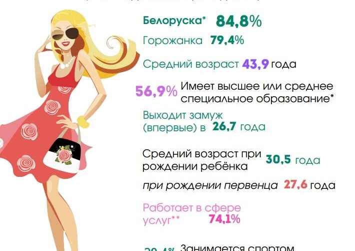 Инфографика: Белстат